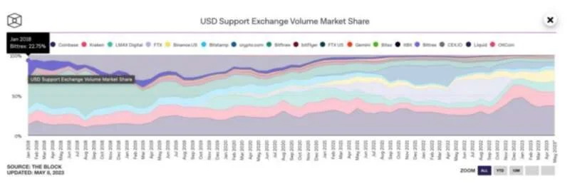 世界主要加密货币交易所美元⽀持现货交易市场份额，紫色为Bittrex