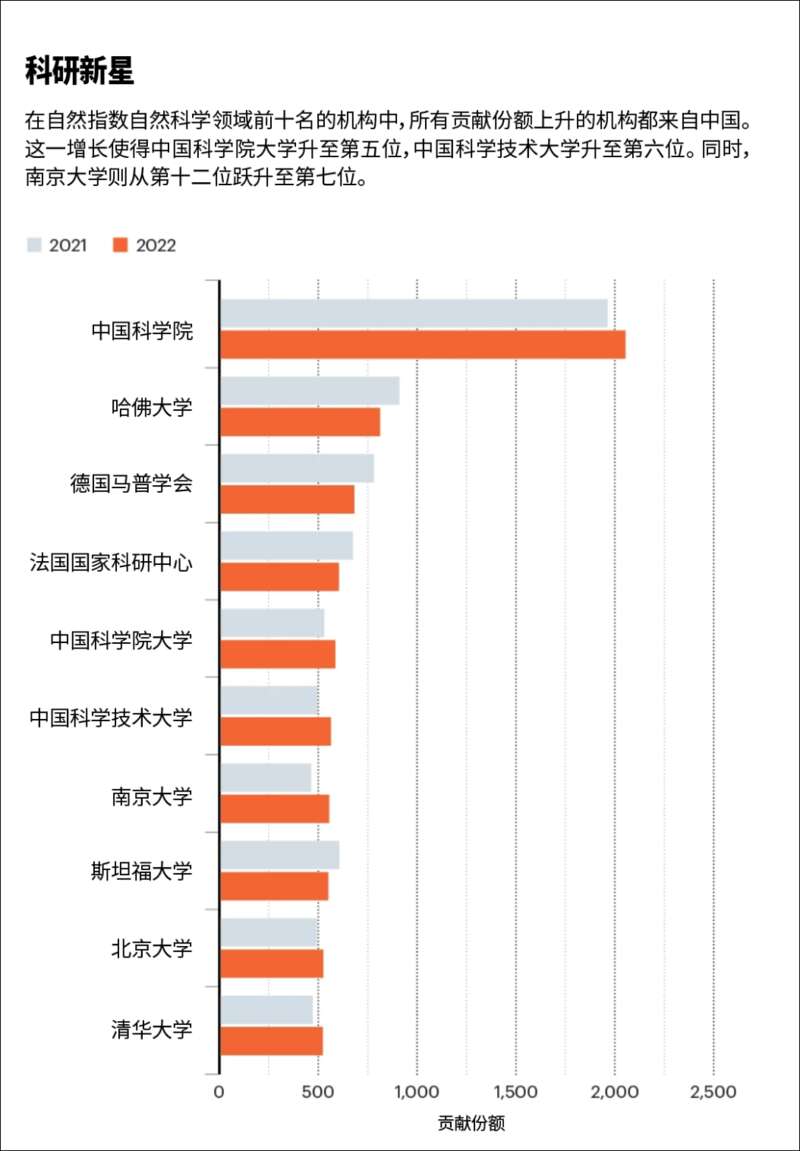 在2022年自然科学论文份额最高的20个机构中，有一半都在中国