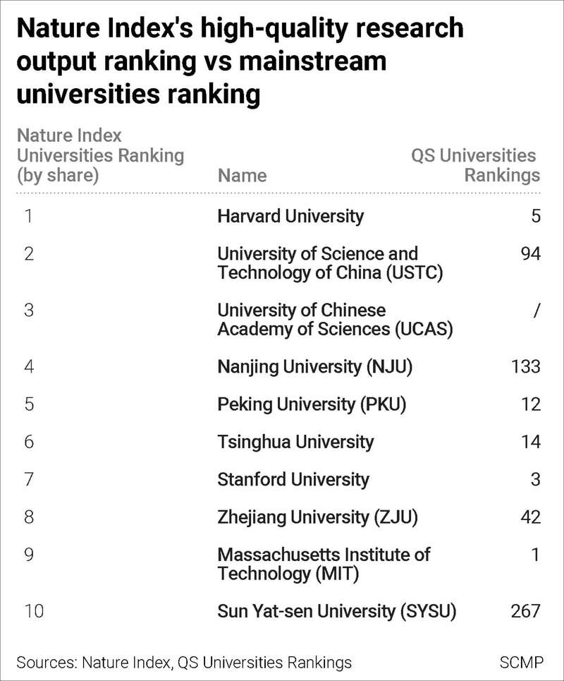 在2022年自然科学论文份额最高的20个机构中，有一半都在中国
