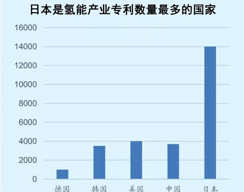 日本氢能产业的专利数量
