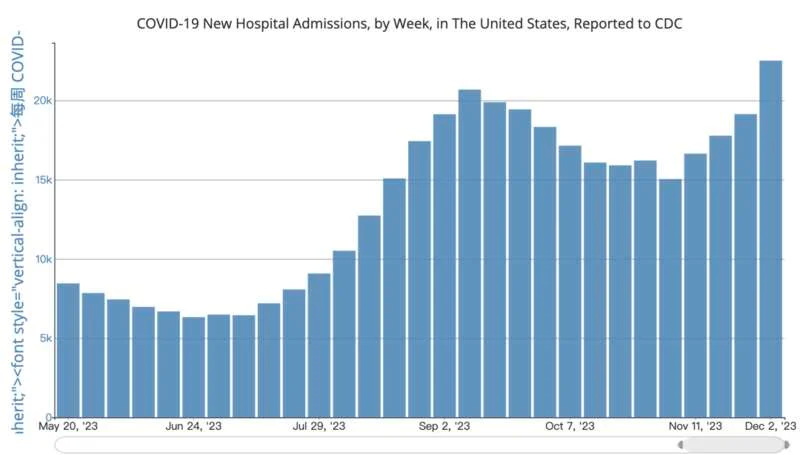 美国因新冠病毒感染而住院的患者人数迅速增长